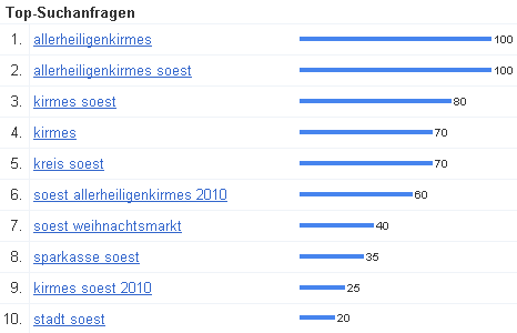 Suchbegriffe im November 2010