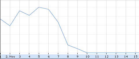 Allerheiligenkirmes im November 2010